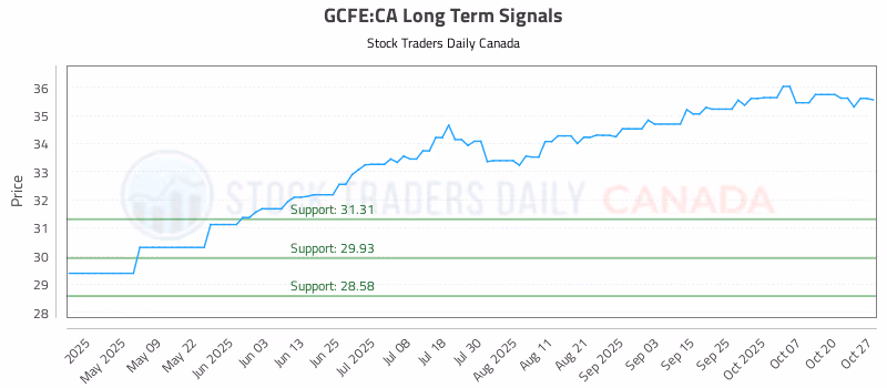 Stock Chart for GCFE:CA