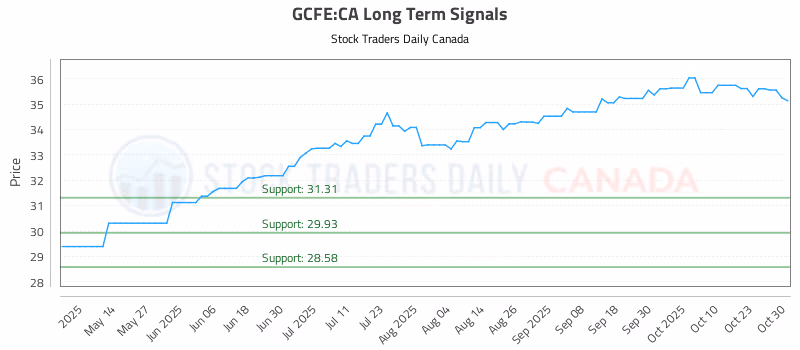 Stock Chart for GCFE:CA