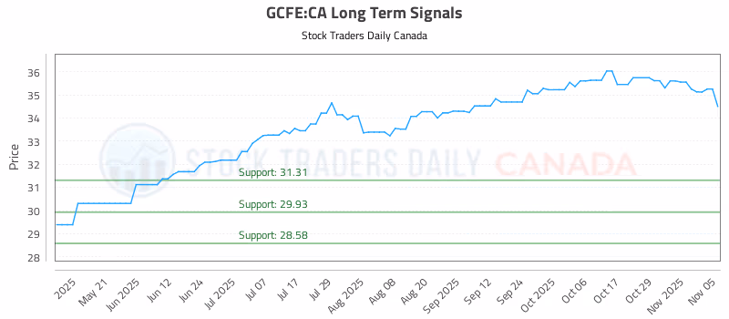 Stock Chart for GCFE:CA