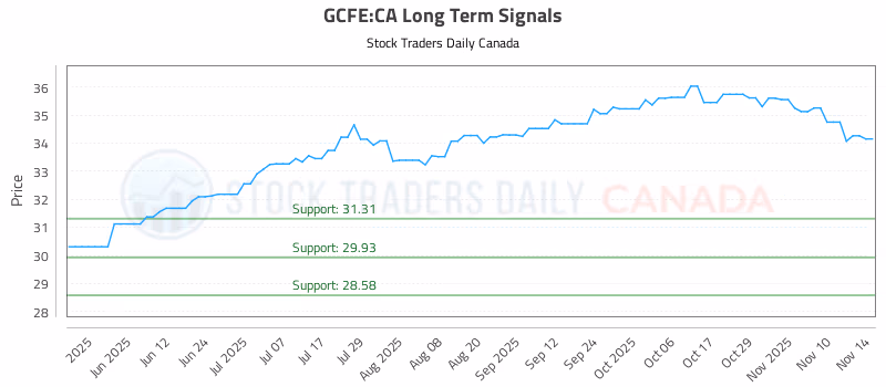 Stock Chart for GCFE:CA