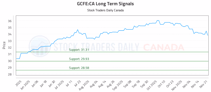 Stock Chart for GCFE:CA