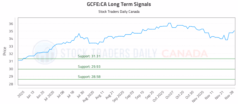 Stock Chart for GCFE:CA
