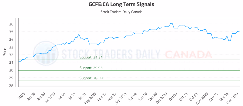 Stock Chart for GCFE:CA