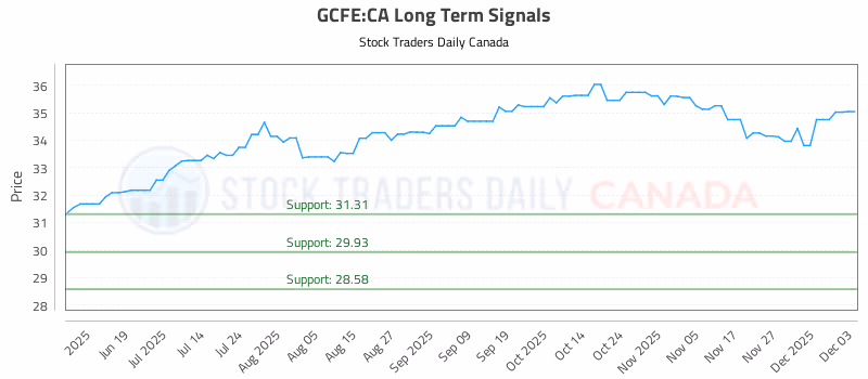 Stock Chart for GCFE:CA