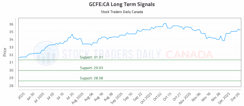 Stock Chart for GCFE:CA