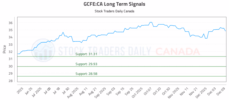 Stock Chart for GCFE:CA