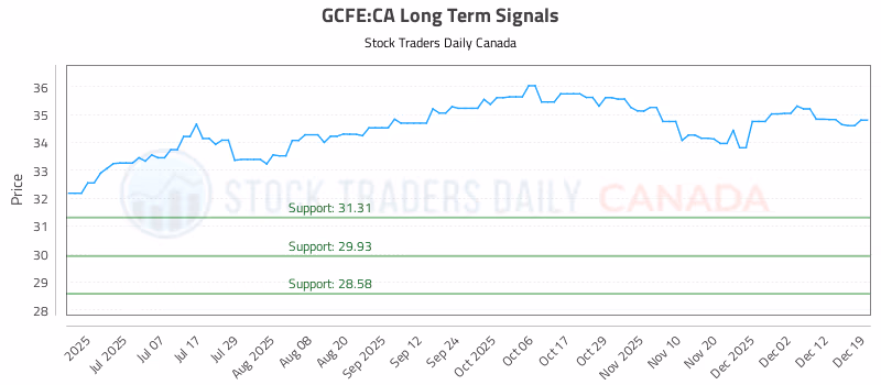 Stock Chart for GCFE:CA