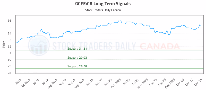 Stock Chart for GCFE:CA