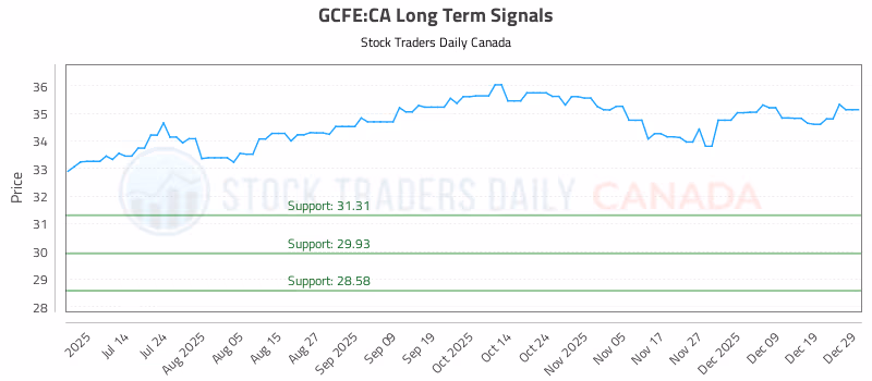 Stock Chart for GCFE:CA