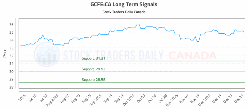 Stock Chart for GCFE:CA