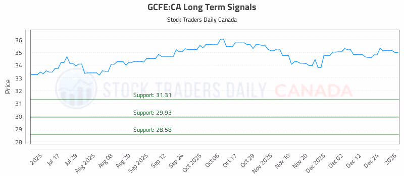 Stock Chart for GCFE:CA