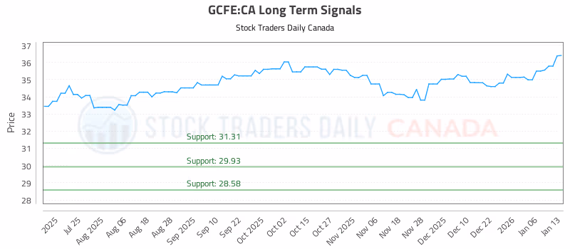Stock Chart for GCFE:CA