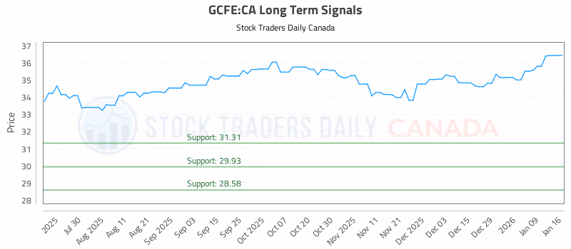 Stock Chart for GCFE:CA