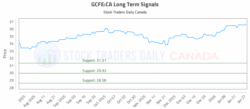Stock Chart for GCFE:CA