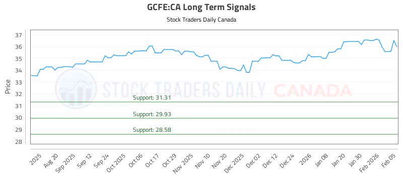 Stock Chart for GCFE:CA