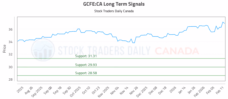 Stock Chart for GCFE:CA