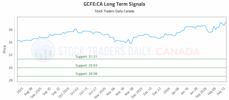 Stock Chart for GCFE:CA