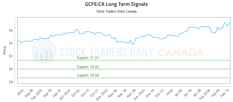 (GCFE) Technical Pivots with Risk Controls