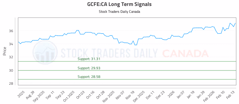 Stock Chart for GCFE:CA