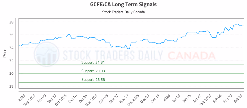 Stock Chart for GCFE:CA