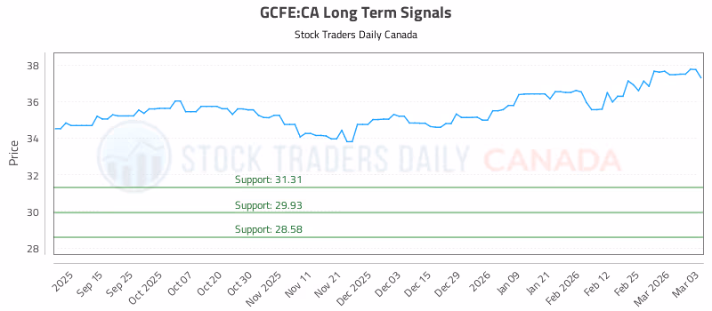 Stock Chart for GCFE:CA