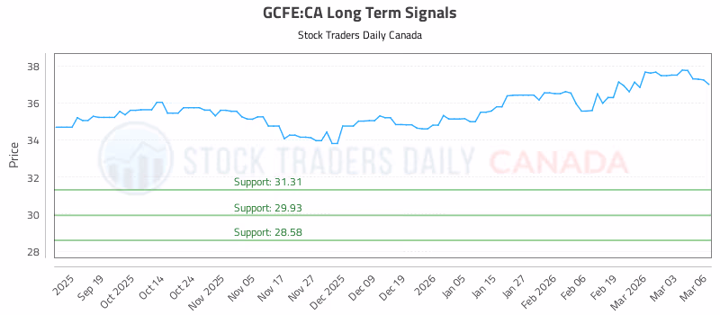 Stock Chart for GCFE:CA