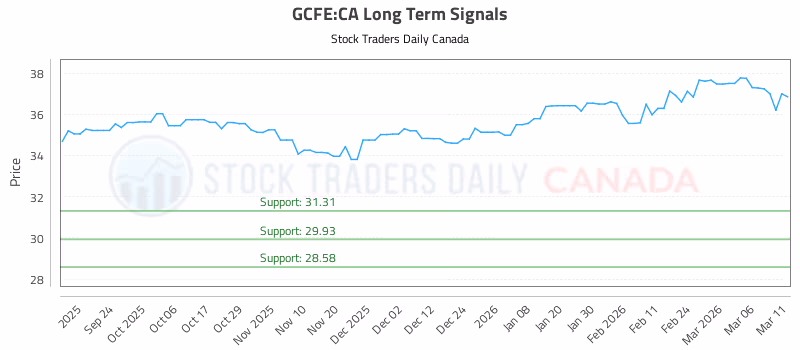Stock Chart for GCFE:CA