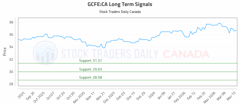 Stock Chart for GCFE:CA