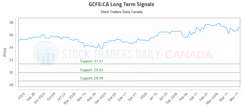 Stock Chart for GCFE:CA