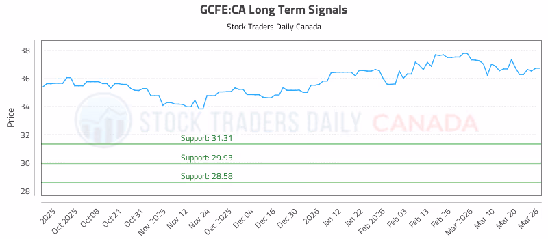 Stock Chart for GCFE:CA