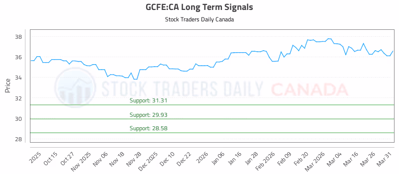 Stock Chart for GCFE:CA