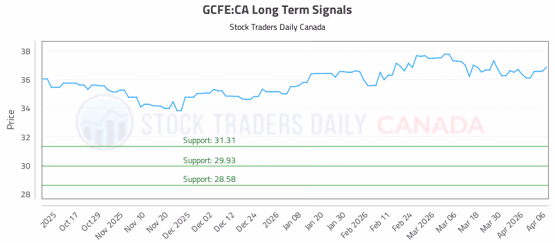 Stock Chart for GCFE:CA