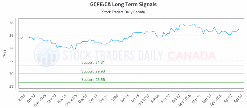 Stock Chart for GCFE:CA