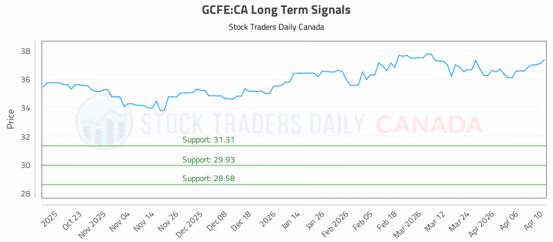 Stock Chart for GCFE:CA