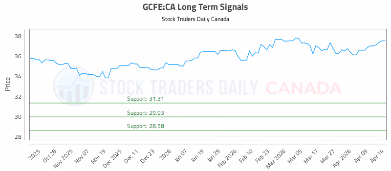 Stock Chart for GCFE:CA