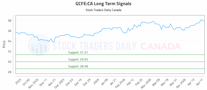 Stock Chart for GCFE:CA
