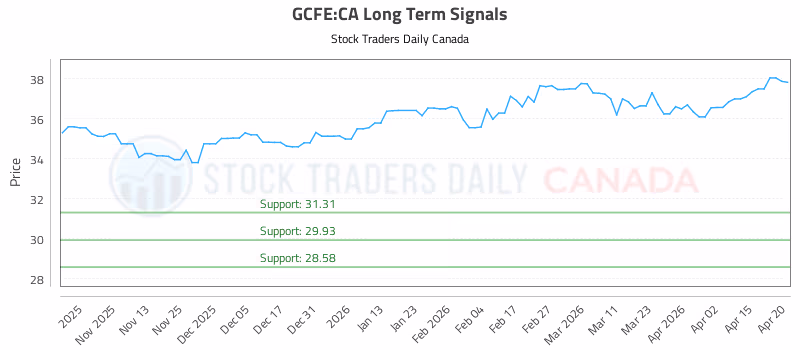 Stock Chart for GCFE:CA