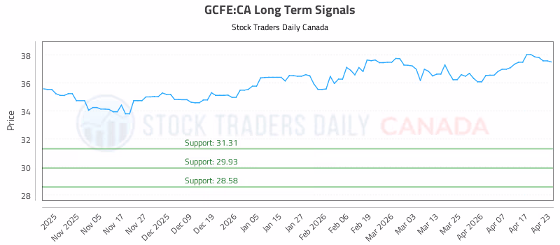 Stock Chart for GCFE:CA