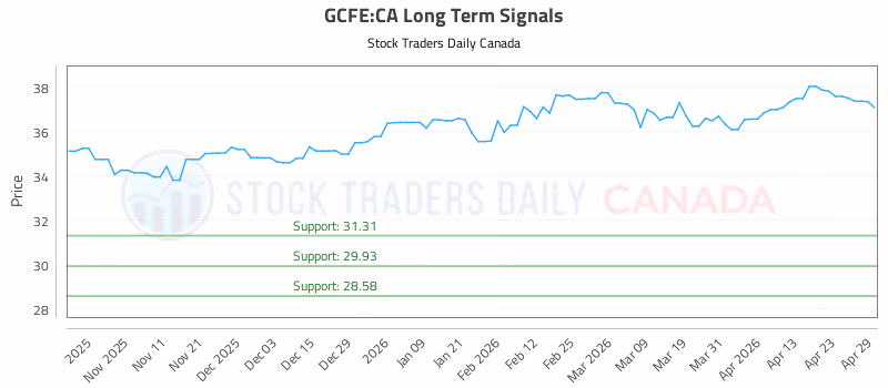 Stock Chart for GCFE:CA