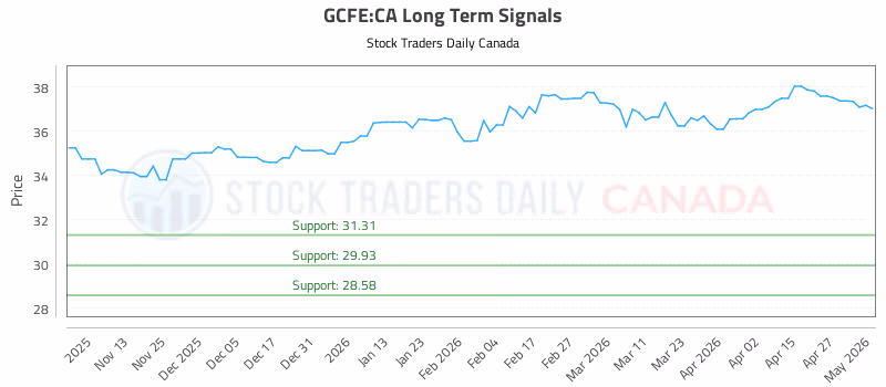 Stock Chart for GCFE:CA