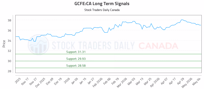 Stock Chart for GCFE:CA