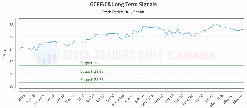 Stock Chart for GCFE:CA