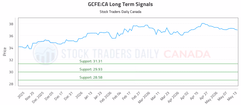 Stock Chart for GCFE:CA
