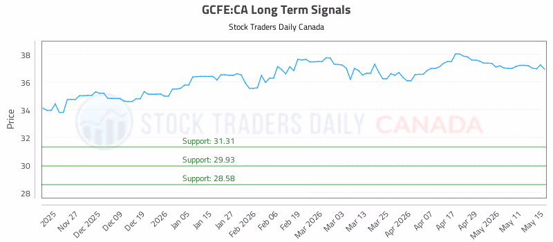 Stock Chart for GCFE:CA