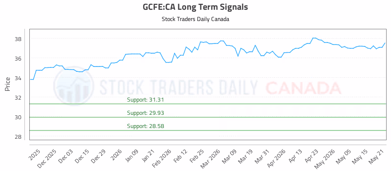 Stock Chart for GCFE:CA