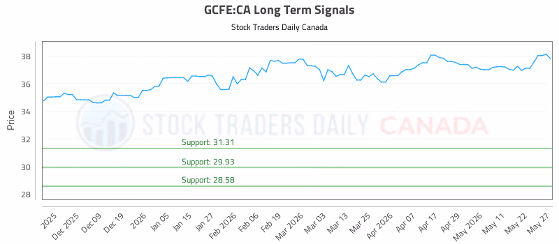 Stock Chart for GCFE:CA