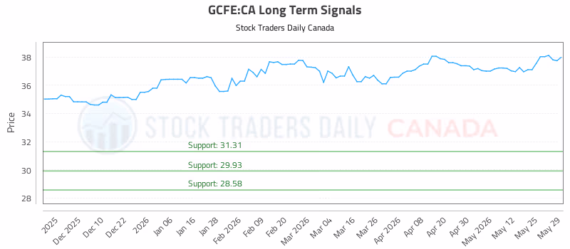 Stock Chart for GCFE:CA