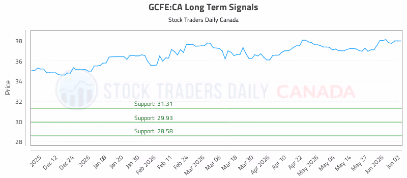 Stock Chart for GCFE:CA