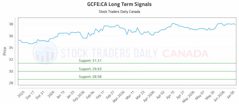 Stock Chart for GCFE:CA