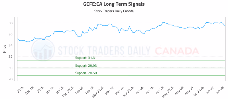 Stock Chart for GCFE:CA